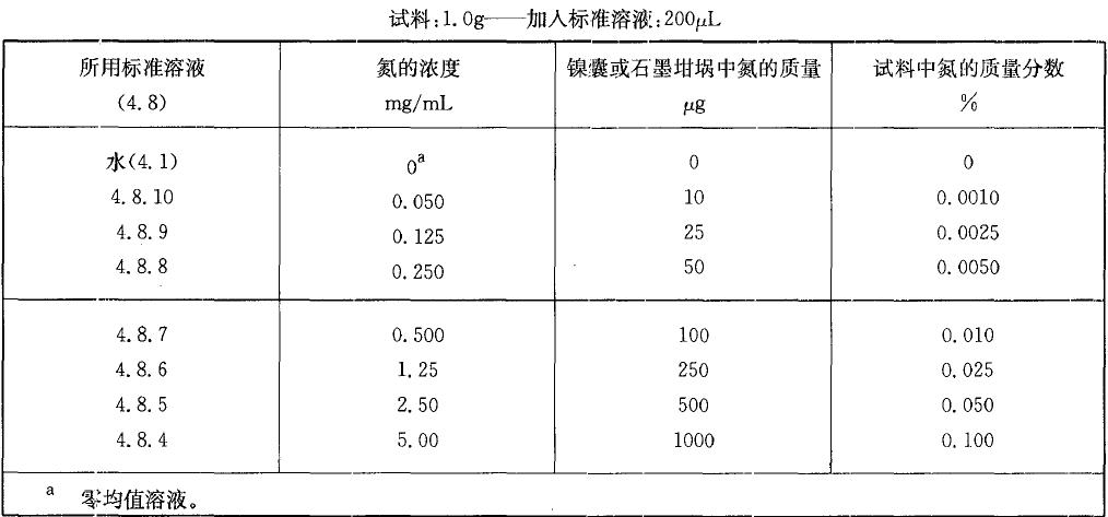  表1 校準溶液，氨質量分數(shù)小于0.10%